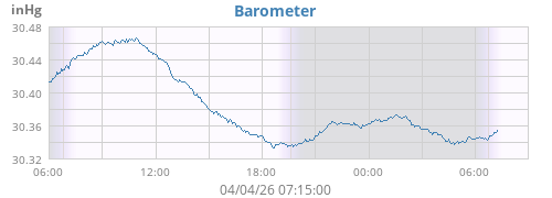 Barometer
