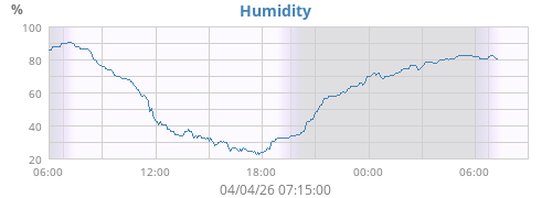 Humidity