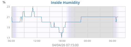 Inside Humidity