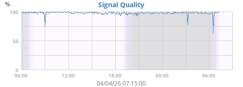 Signal Quality