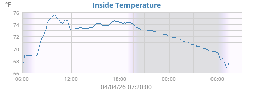 Inside Temperature