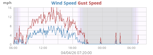 Wind Speed