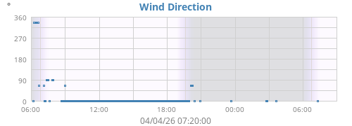 Wind Direction
