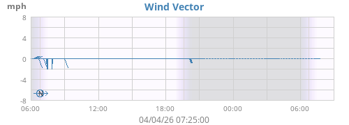 Wind Vector