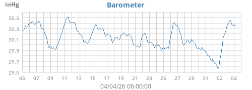 Barometer