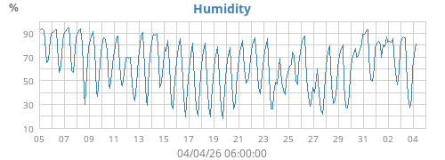 Humidity