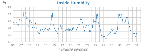 Inside Humidity