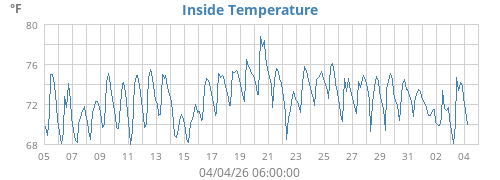 Inside Temperature