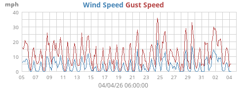 Wind Speed