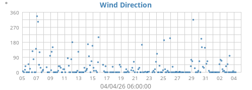 Wind Direction
