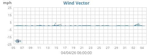 Wind Vector