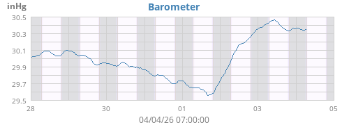 Barometer