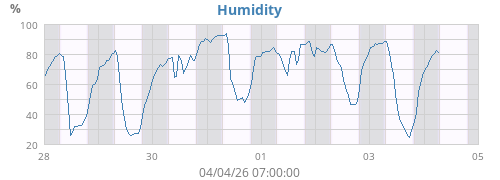 Humidity