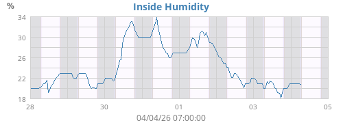 Inside Humidity