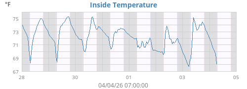 Inside Temperature