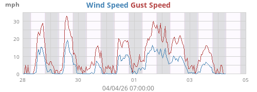 Wind Speed
