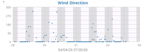 Wind Direction