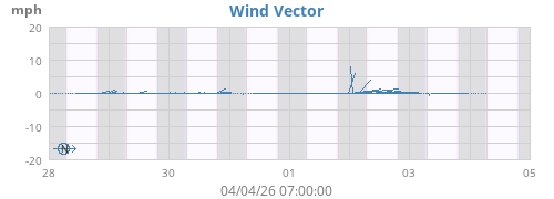 Wind Vector