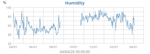 Humidity