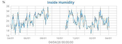 Inside Humidity