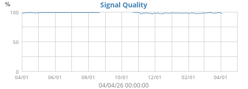 Signal Quality