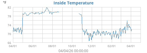 Inside Temperature