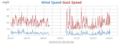 Wind Speed