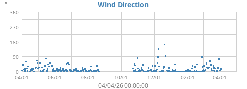 Wind Direction