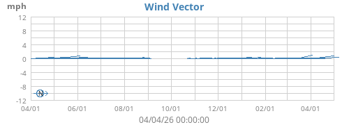 Wind Vector